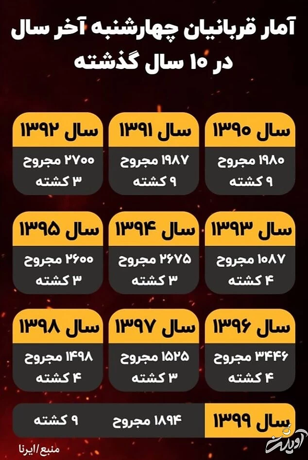مرگ بیخود و بیجهت در عصر سهشنبه آخر سال